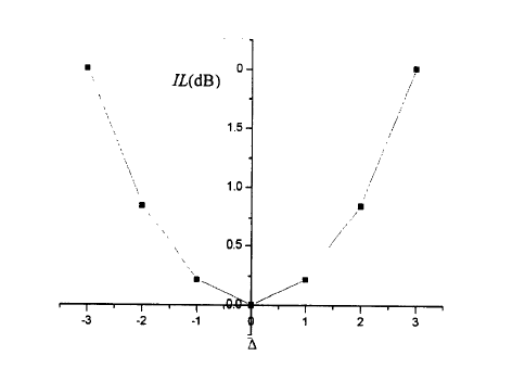 M=8時插入損耗隨位移量Δ變化曲線 -廣西科毅光通信