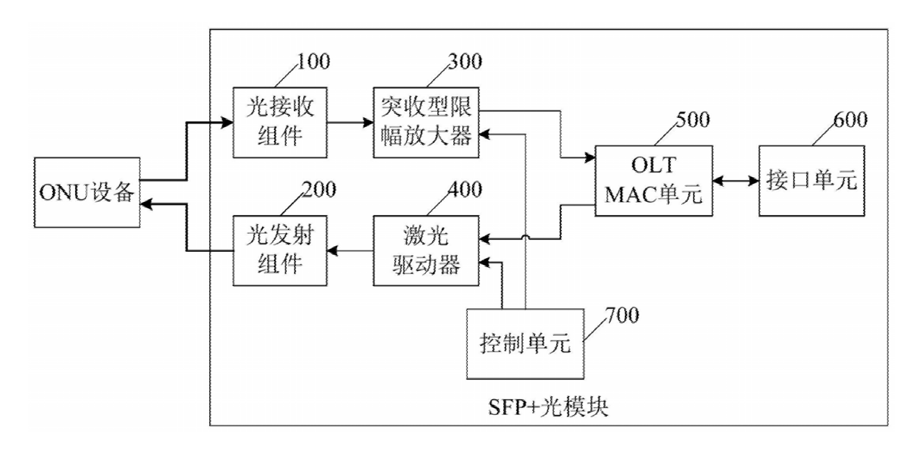 自帶MAC的SFP+光模塊增強(qiáng)型結(jié)構(gòu)示意圖 - 廣西科毅光通信 自帶MAC的SFP+光模塊增強(qiáng)型結(jié)構(gòu)示意圖 - 廣西科毅光通信