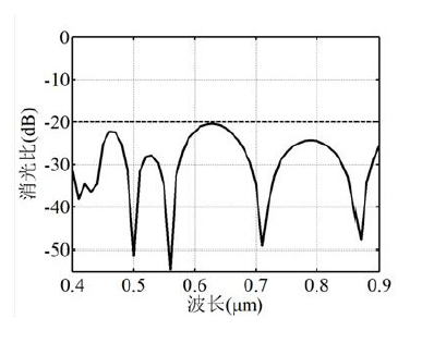 四級聯鈮酸鋰光開關超大帶寬消光比實測 - 廣西科毅光通信