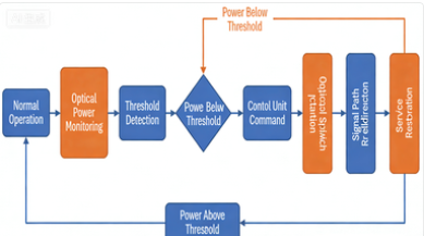 光開關(guān)-故障檢測(cè)與自動(dòng)切換流程圖